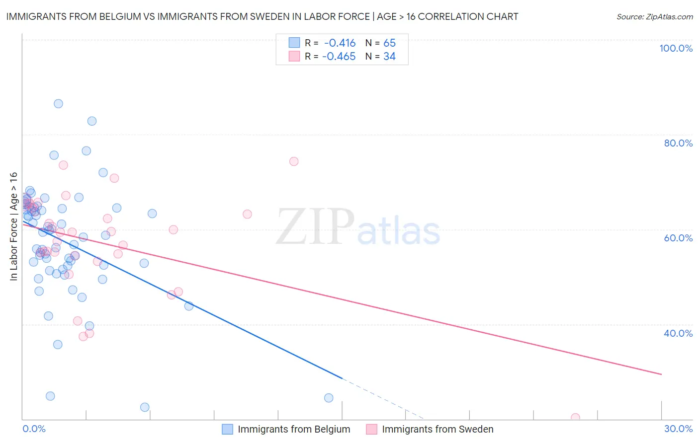 Immigrants from Belgium vs Immigrants from Sweden In Labor Force | Age > 16