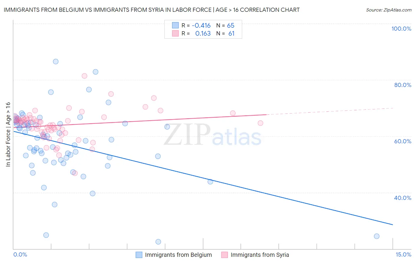 Immigrants from Belgium vs Immigrants from Syria In Labor Force | Age > 16