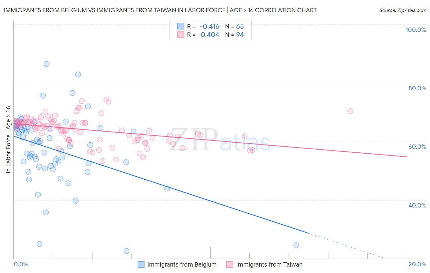 Immigrants from Belgium vs Immigrants from Taiwan In Labor Force | Age > 16