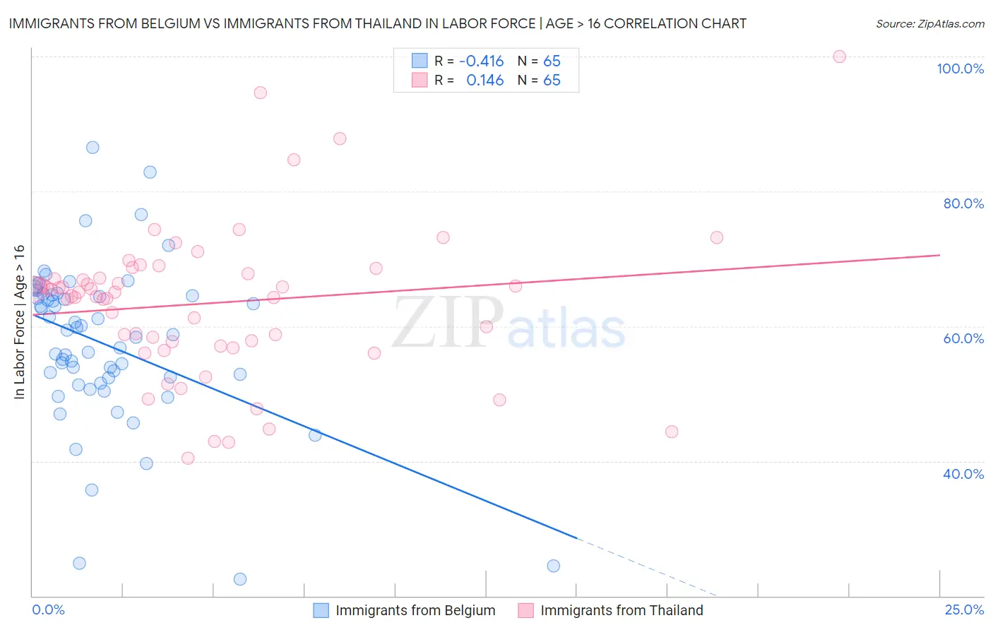 Immigrants from Belgium vs Immigrants from Thailand In Labor Force | Age > 16