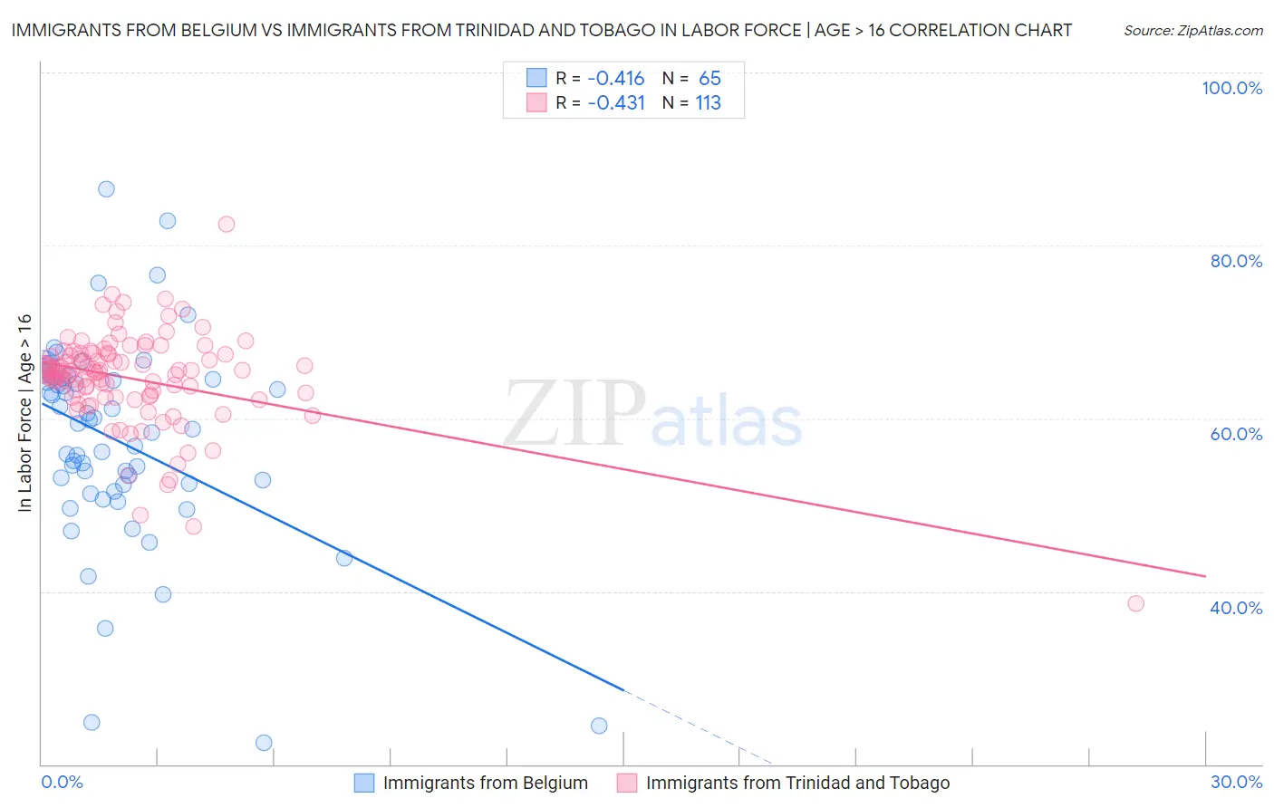 Immigrants from Belgium vs Immigrants from Trinidad and Tobago In Labor Force | Age > 16