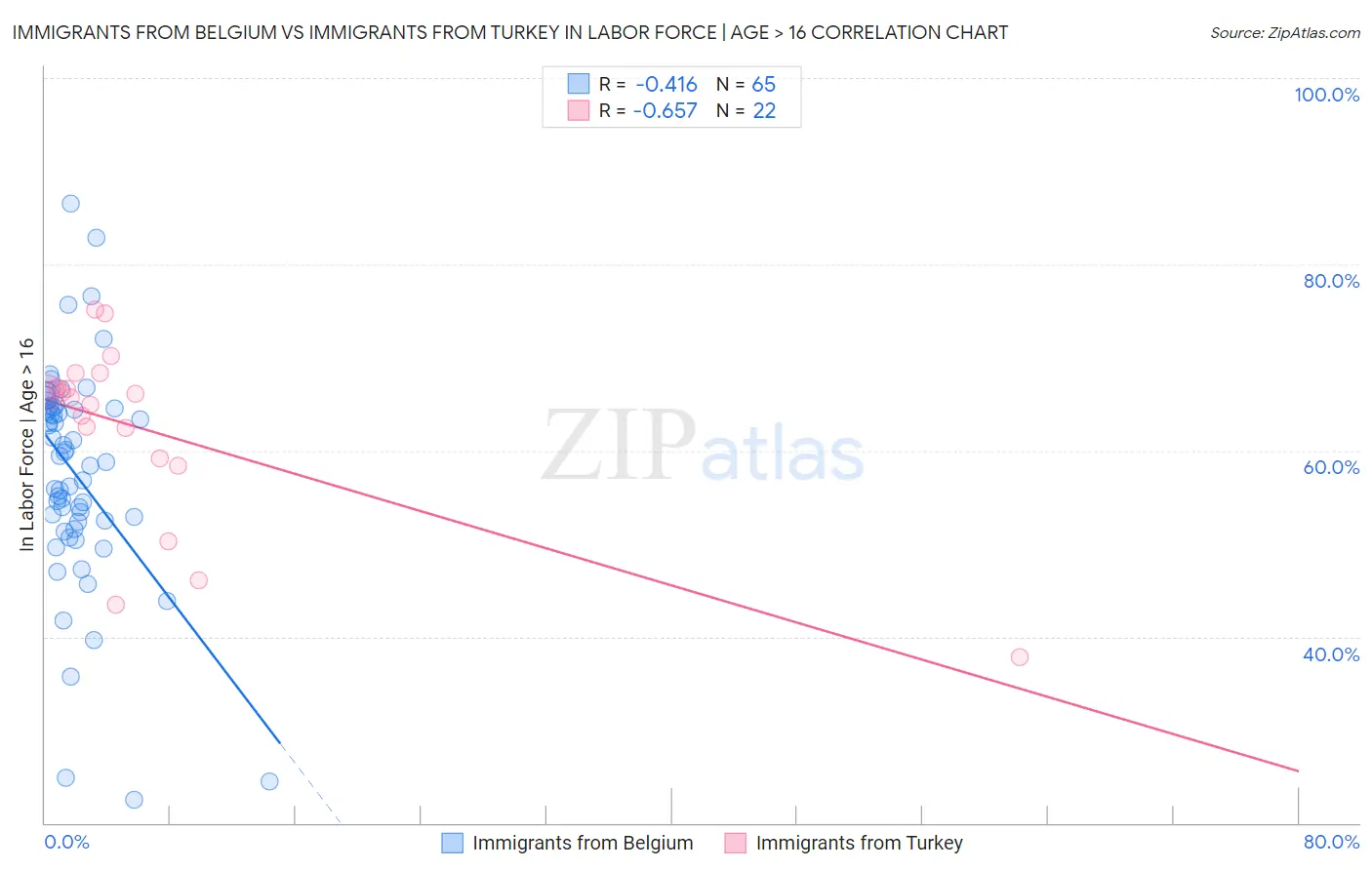Immigrants from Belgium vs Immigrants from Turkey In Labor Force | Age > 16