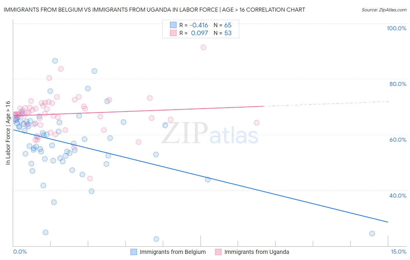 Immigrants from Belgium vs Immigrants from Uganda In Labor Force | Age > 16