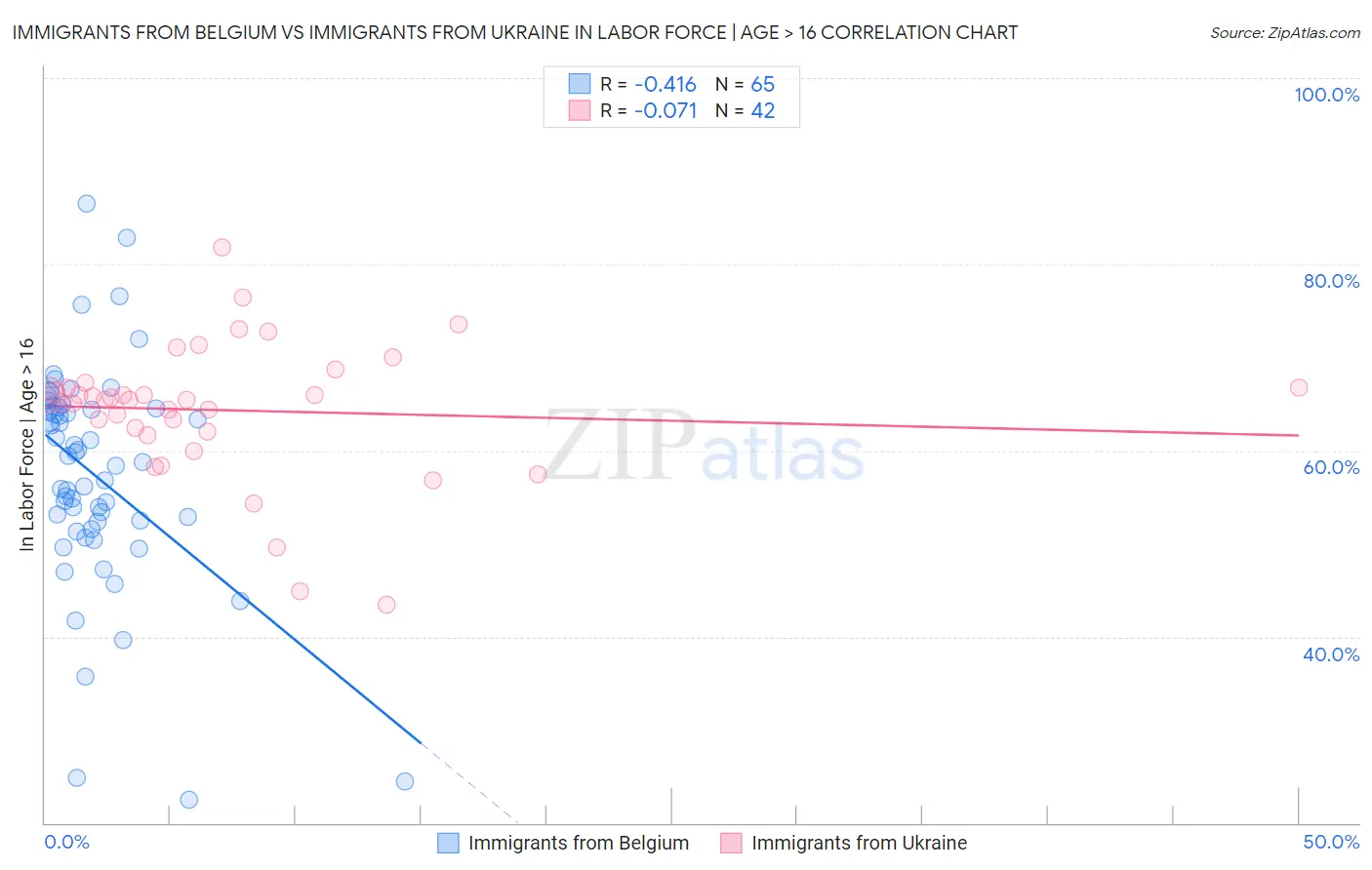 Immigrants from Belgium vs Immigrants from Ukraine In Labor Force | Age > 16