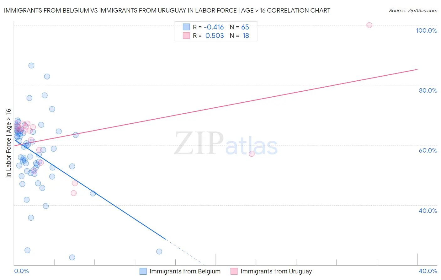 Immigrants from Belgium vs Immigrants from Uruguay In Labor Force | Age > 16