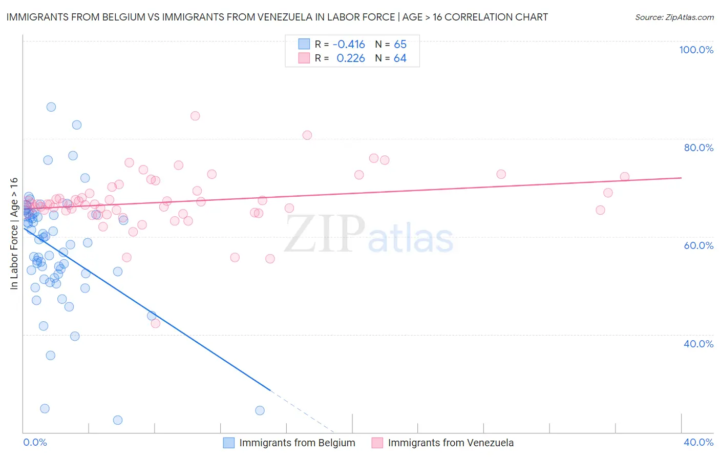 Immigrants from Belgium vs Immigrants from Venezuela In Labor Force | Age > 16