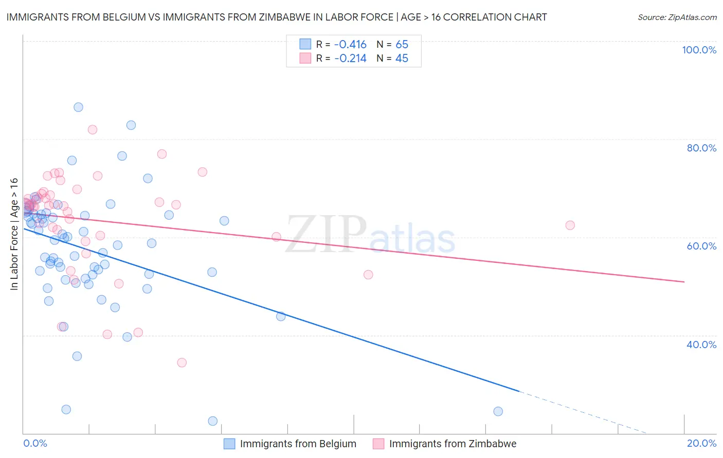 Immigrants from Belgium vs Immigrants from Zimbabwe In Labor Force | Age > 16