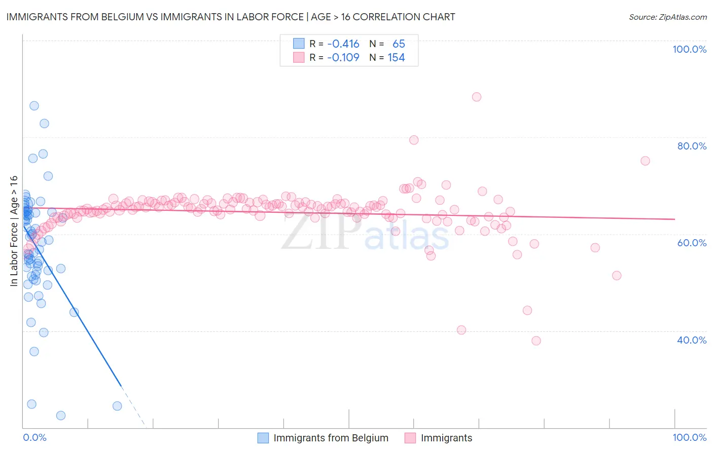 Immigrants from Belgium vs Immigrants In Labor Force | Age > 16