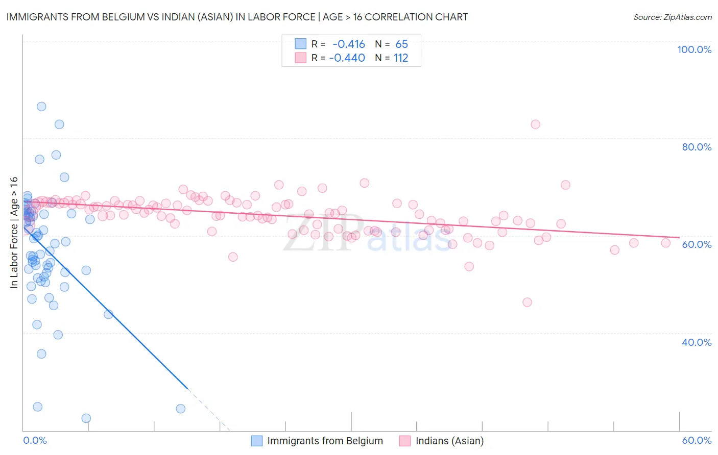 Immigrants from Belgium vs Indian (Asian) In Labor Force | Age > 16