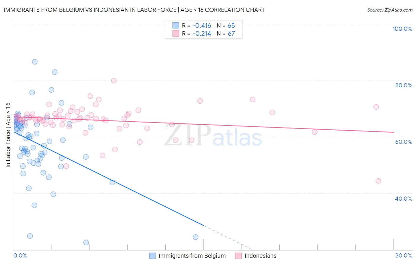 Immigrants from Belgium vs Indonesian In Labor Force | Age > 16