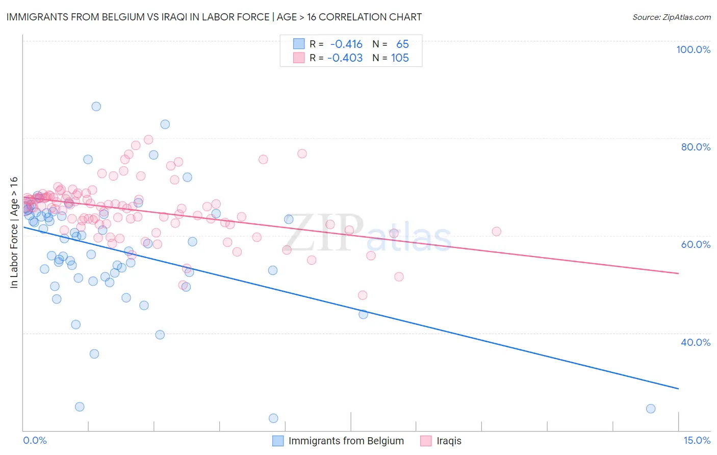 Immigrants from Belgium vs Iraqi In Labor Force | Age > 16