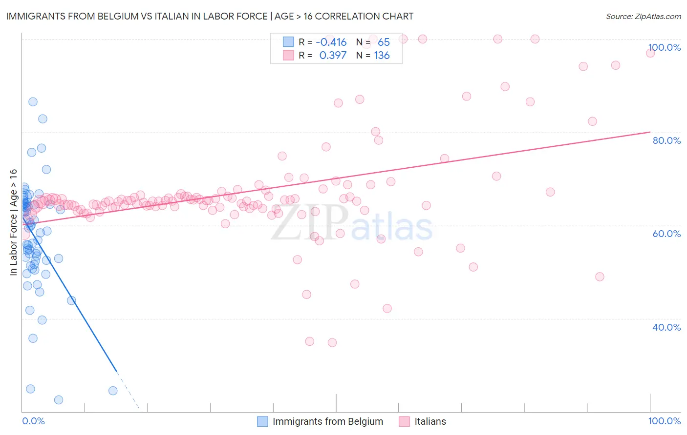 Immigrants from Belgium vs Italian In Labor Force | Age > 16