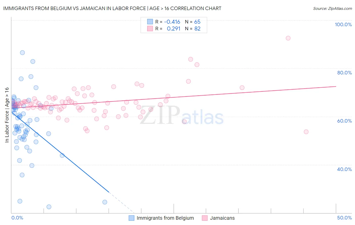 Immigrants from Belgium vs Jamaican In Labor Force | Age > 16