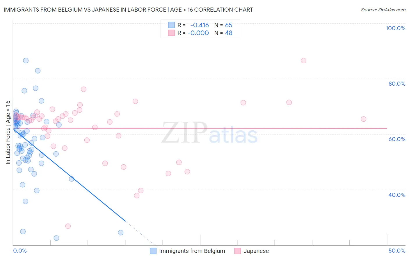 Immigrants from Belgium vs Japanese In Labor Force | Age > 16