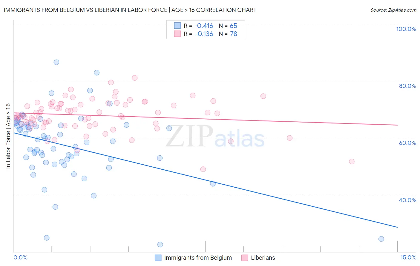 Immigrants from Belgium vs Liberian In Labor Force | Age > 16