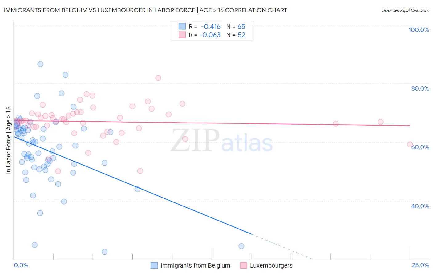 Immigrants from Belgium vs Luxembourger In Labor Force | Age > 16