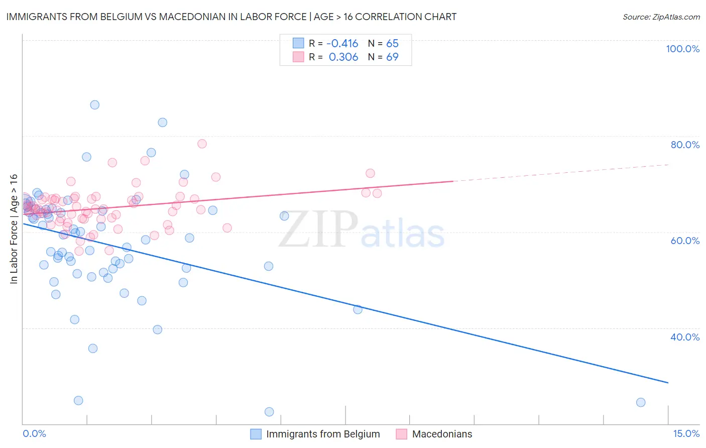 Immigrants from Belgium vs Macedonian In Labor Force | Age > 16