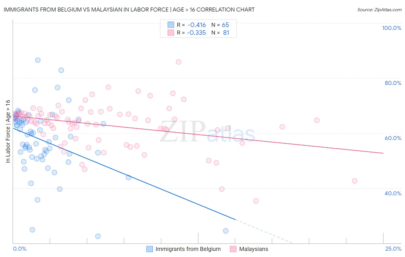 Immigrants from Belgium vs Malaysian In Labor Force | Age > 16