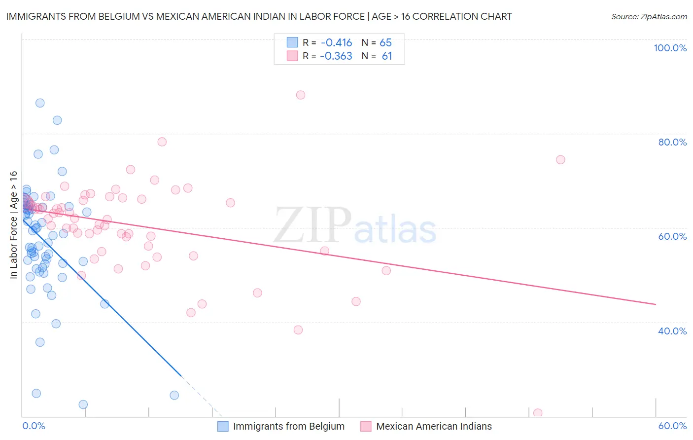 Immigrants from Belgium vs Mexican American Indian In Labor Force | Age > 16