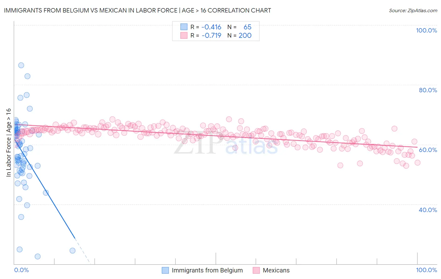 Immigrants from Belgium vs Mexican In Labor Force | Age > 16