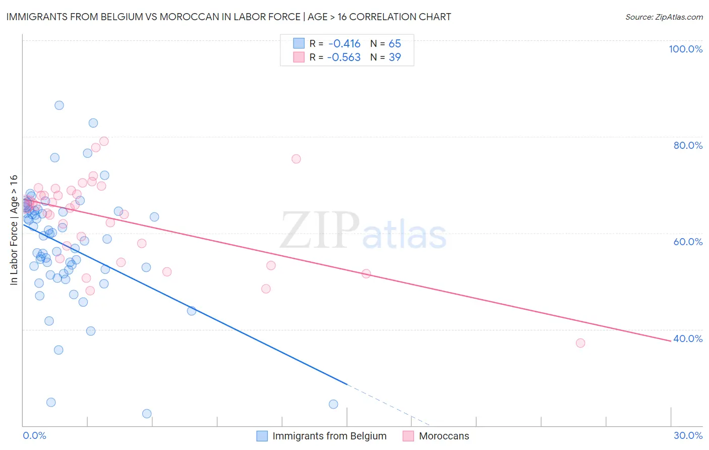 Immigrants from Belgium vs Moroccan In Labor Force | Age > 16