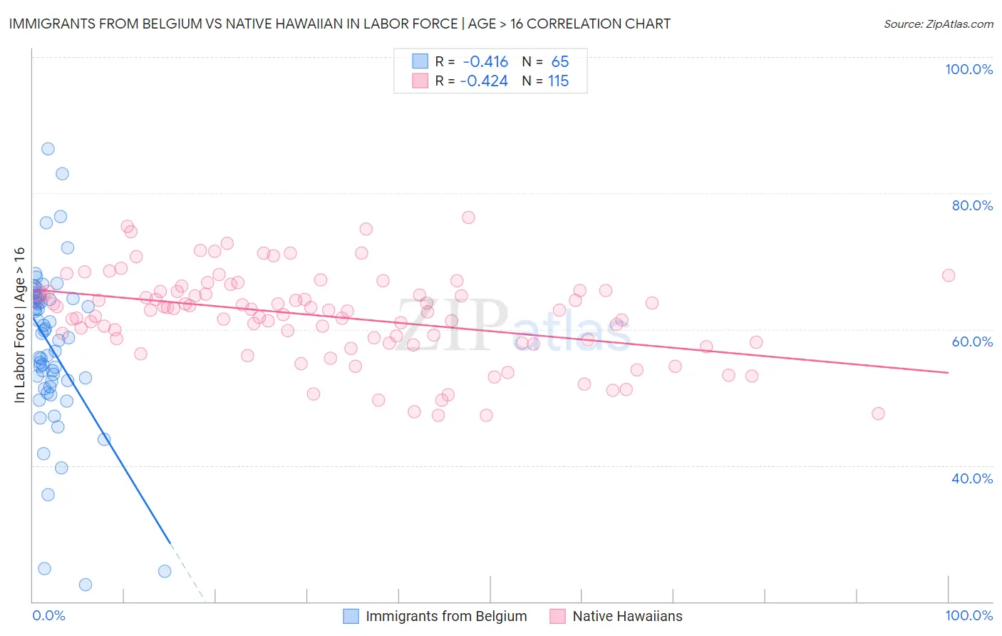 Immigrants from Belgium vs Native Hawaiian In Labor Force | Age > 16