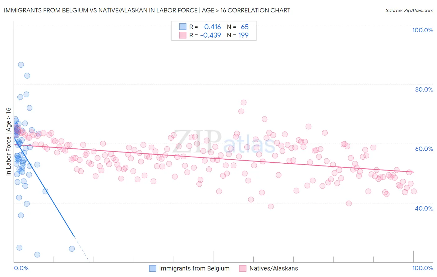 Immigrants from Belgium vs Native/Alaskan In Labor Force | Age > 16