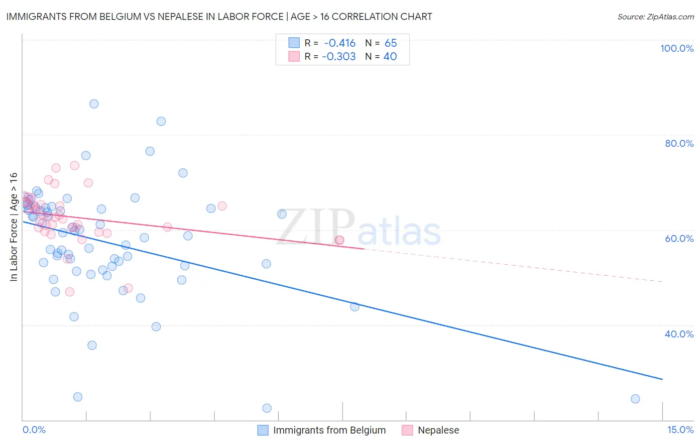 Immigrants from Belgium vs Nepalese In Labor Force | Age > 16