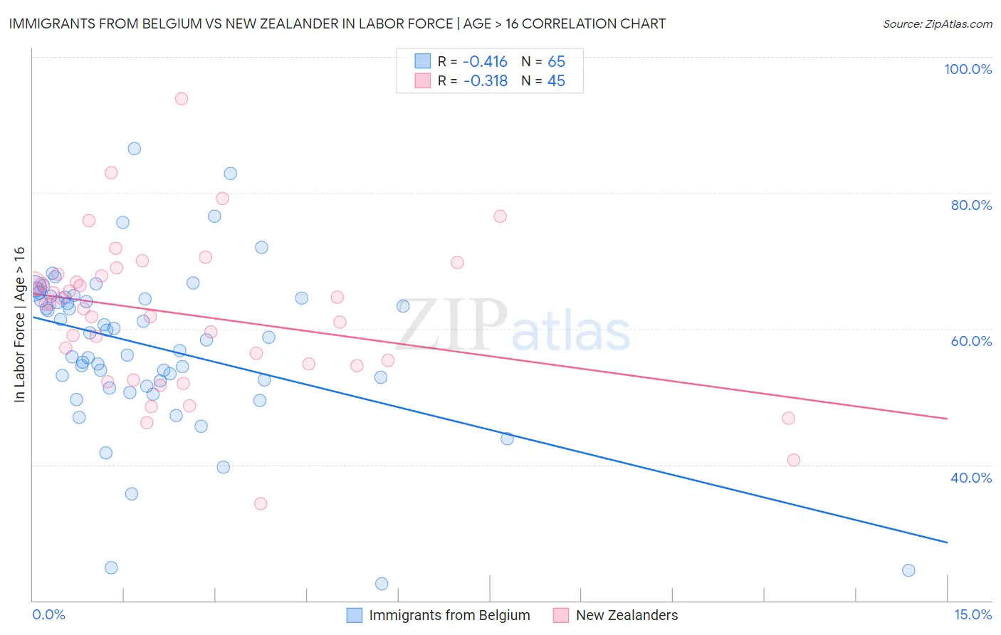 Immigrants from Belgium vs New Zealander In Labor Force | Age > 16