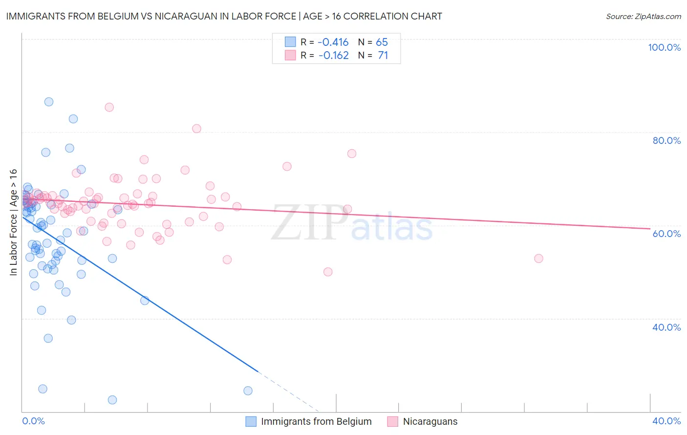 Immigrants from Belgium vs Nicaraguan In Labor Force | Age > 16