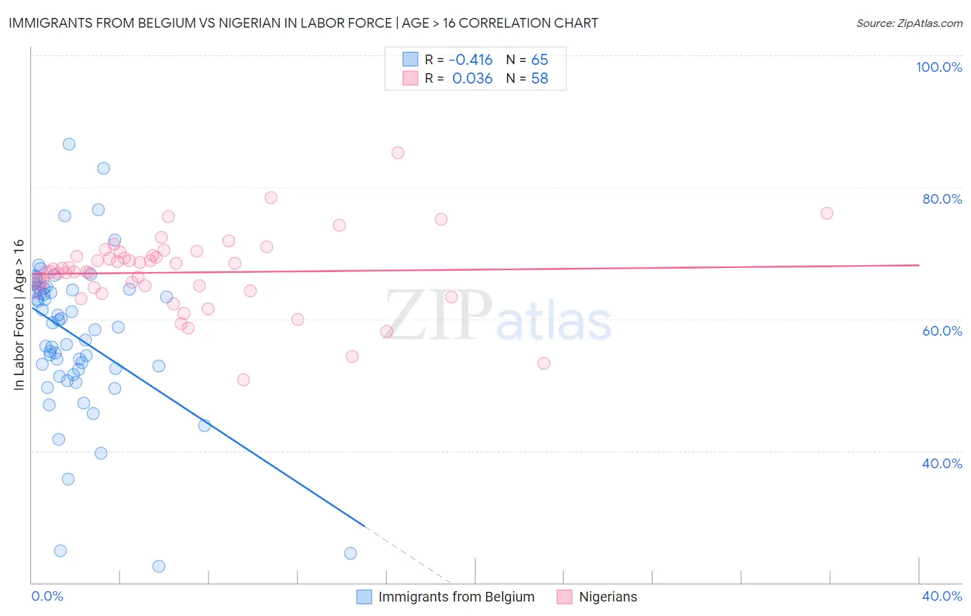 Immigrants from Belgium vs Nigerian In Labor Force | Age > 16