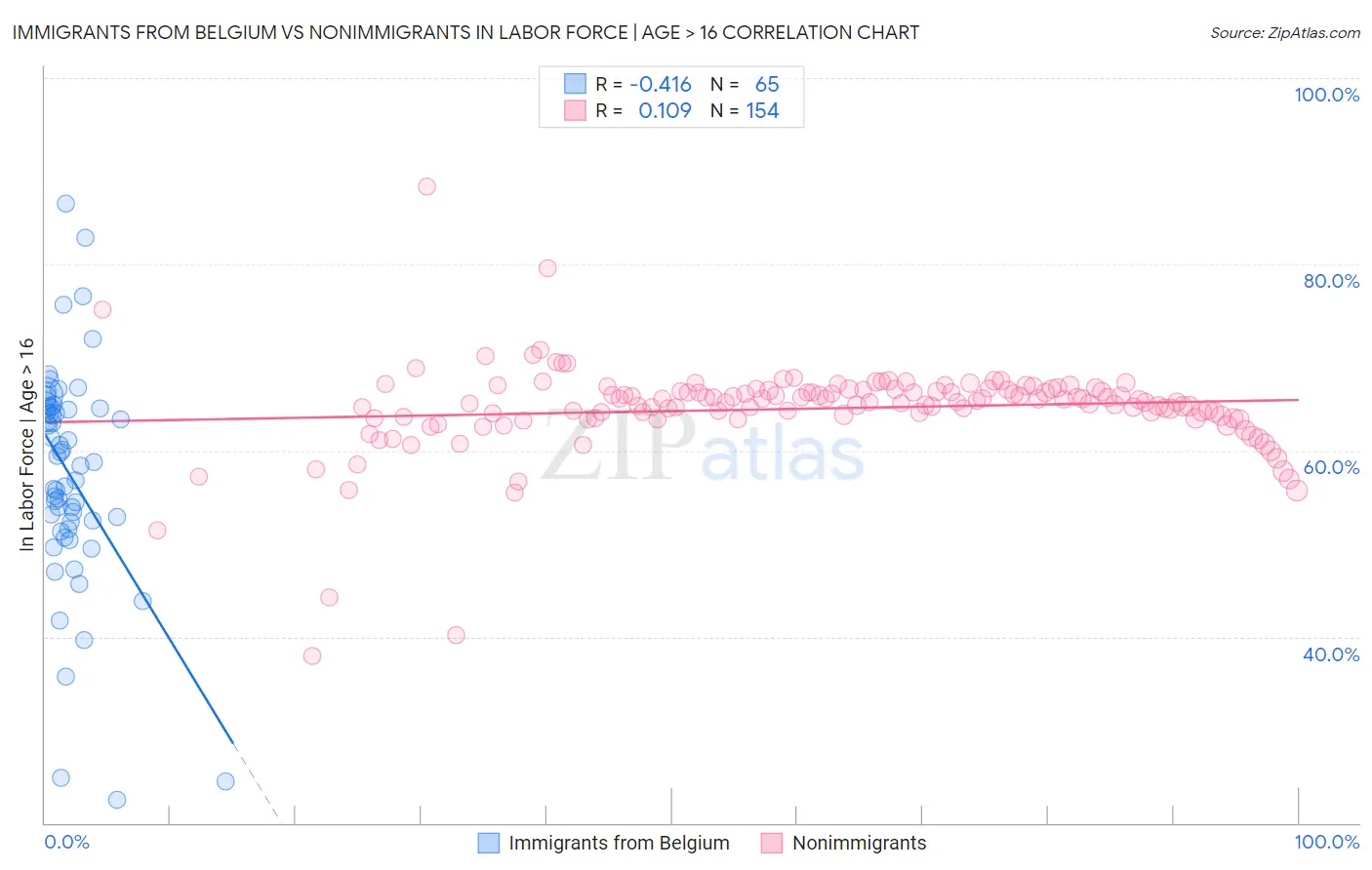 Immigrants from Belgium vs Nonimmigrants In Labor Force | Age > 16