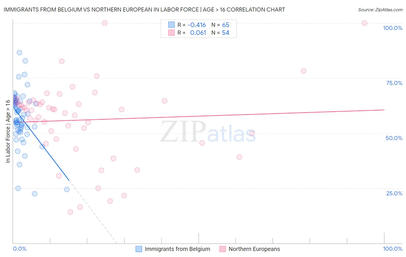 Immigrants from Belgium vs Northern European In Labor Force | Age > 16