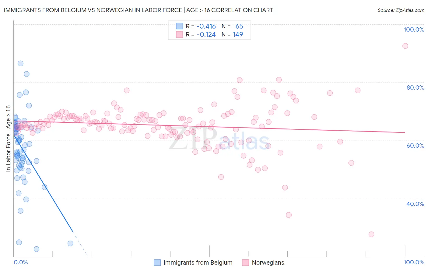 Immigrants from Belgium vs Norwegian In Labor Force | Age > 16