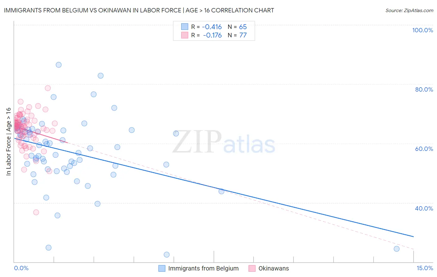 Immigrants from Belgium vs Okinawan In Labor Force | Age > 16