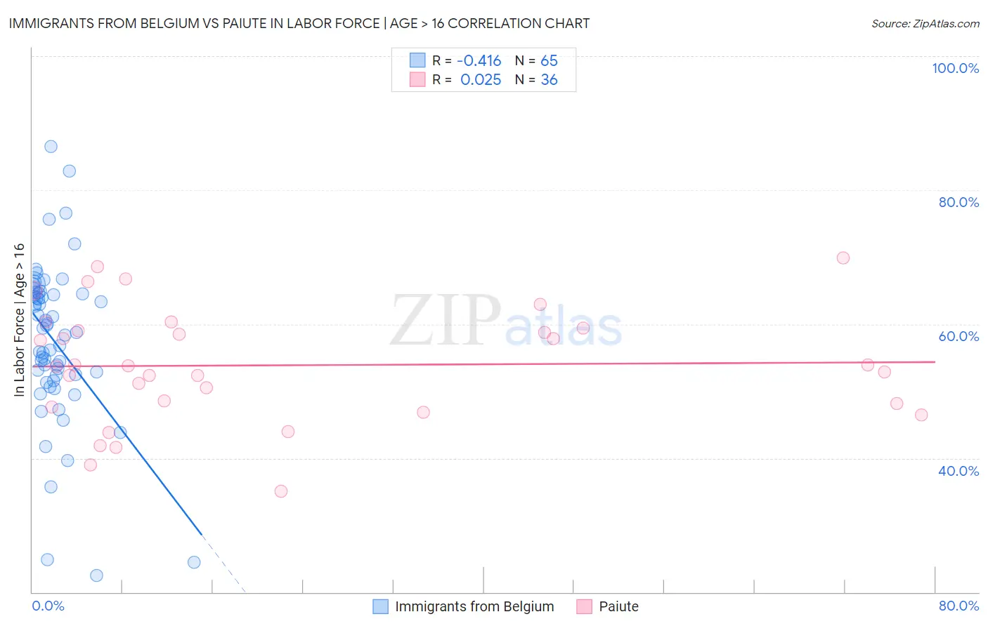 Immigrants from Belgium vs Paiute In Labor Force | Age > 16