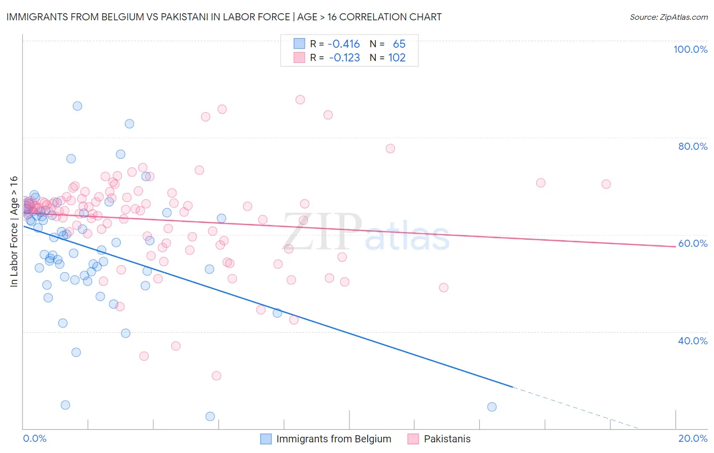 Immigrants from Belgium vs Pakistani In Labor Force | Age > 16