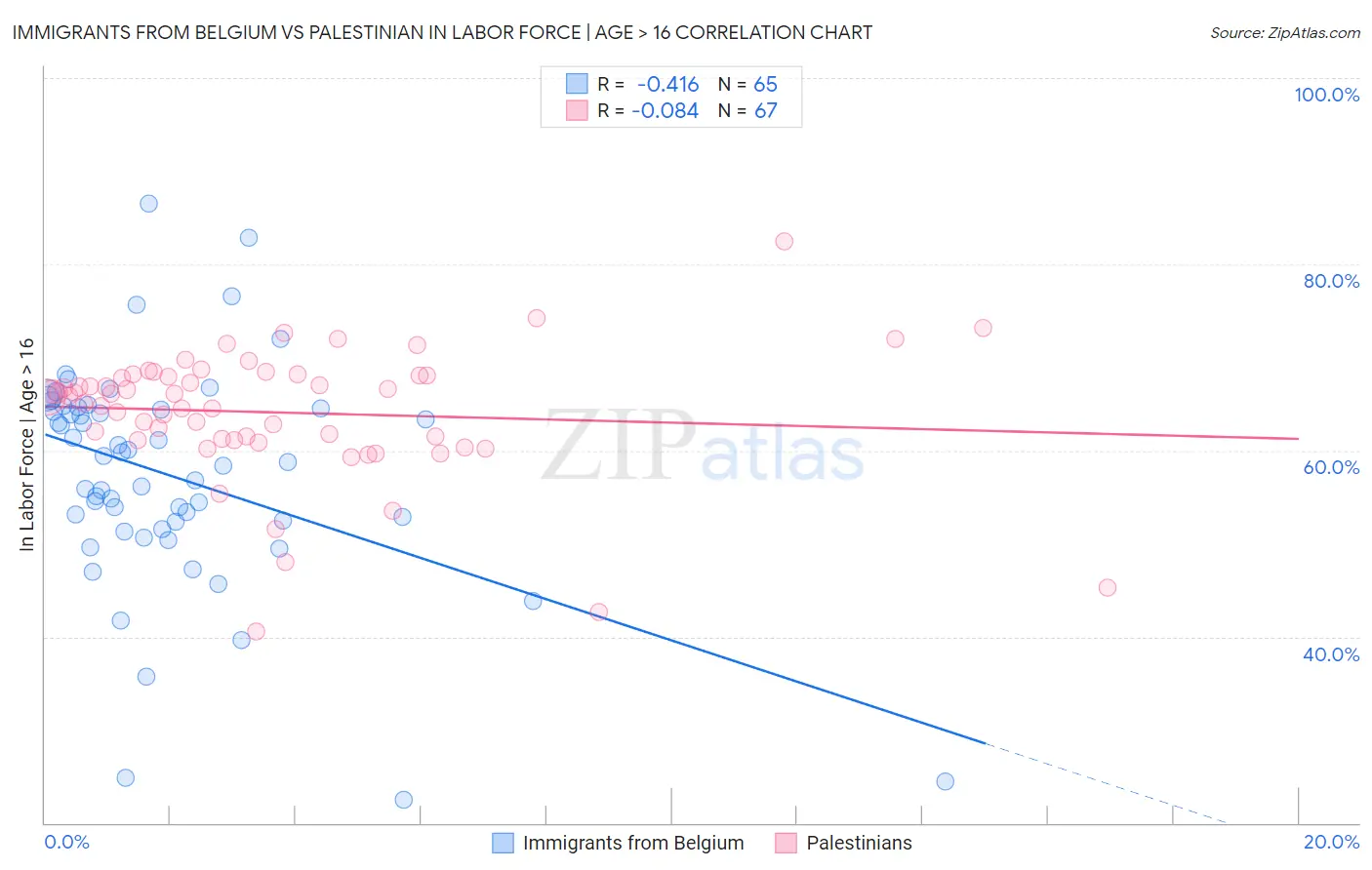 Immigrants from Belgium vs Palestinian In Labor Force | Age > 16