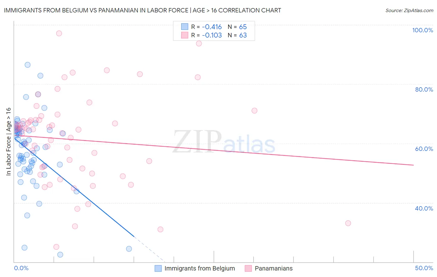 Immigrants from Belgium vs Panamanian In Labor Force | Age > 16