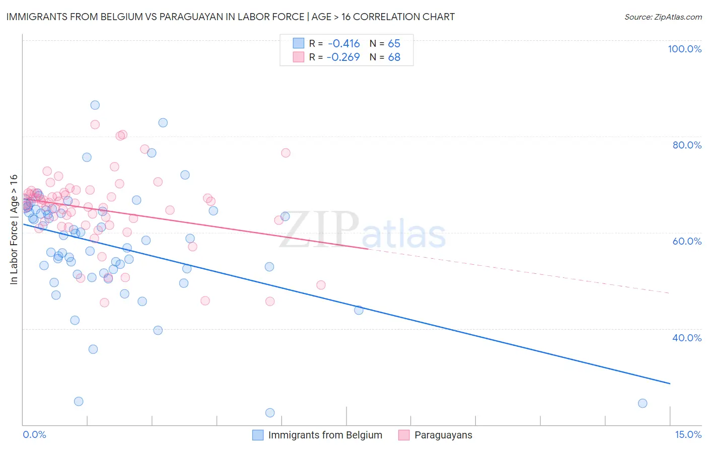 Immigrants from Belgium vs Paraguayan In Labor Force | Age > 16