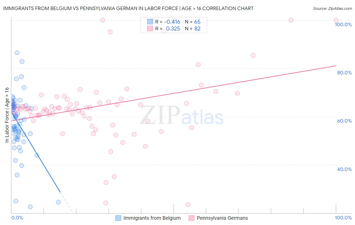 Immigrants from Belgium vs Pennsylvania German In Labor Force | Age > 16