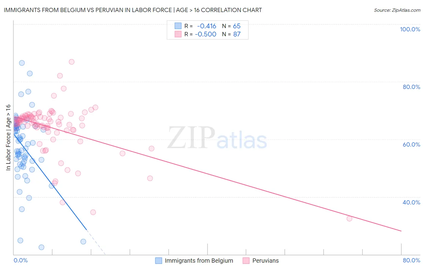 Immigrants from Belgium vs Peruvian In Labor Force | Age > 16