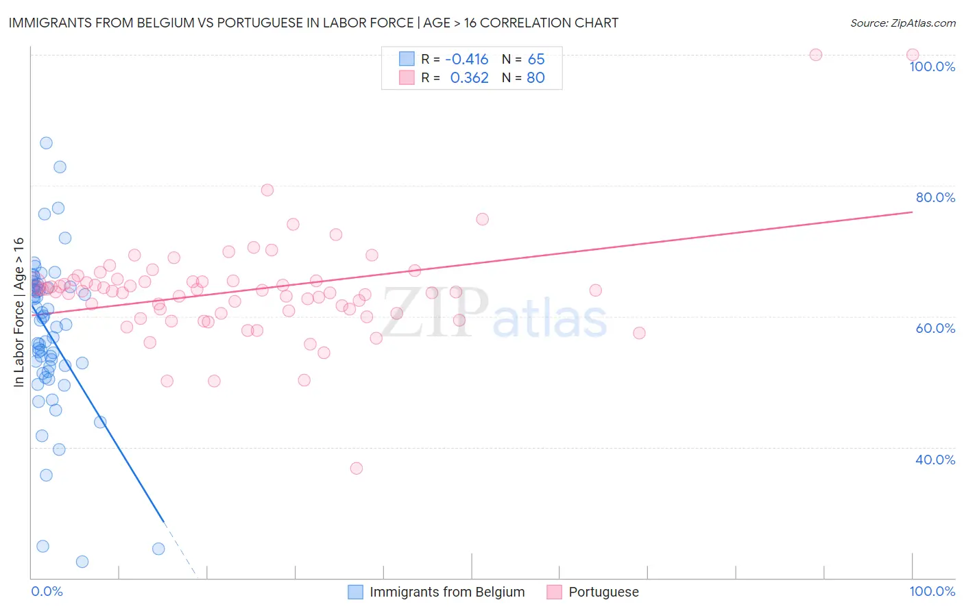 Immigrants from Belgium vs Portuguese In Labor Force | Age > 16