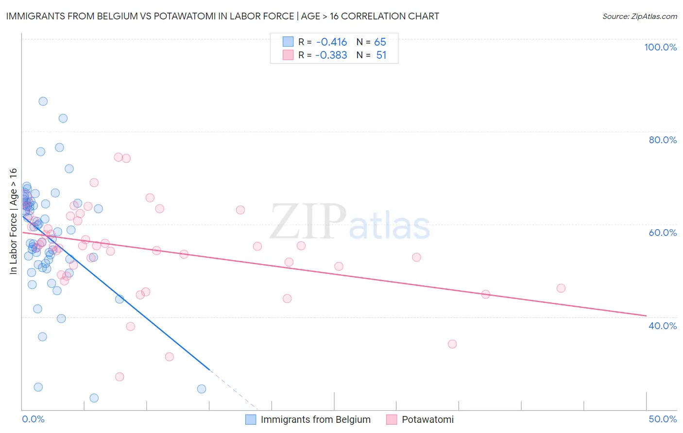 Immigrants from Belgium vs Potawatomi In Labor Force | Age > 16