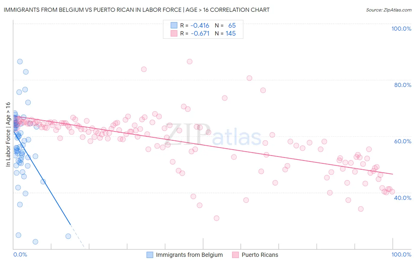 Immigrants from Belgium vs Puerto Rican In Labor Force | Age > 16