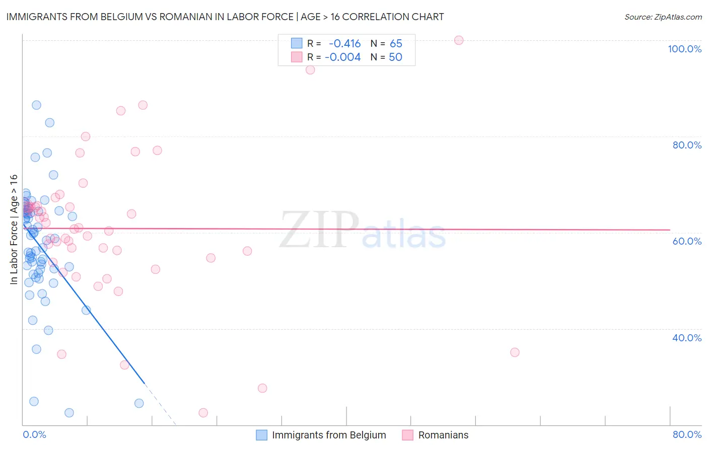 Immigrants from Belgium vs Romanian In Labor Force | Age > 16