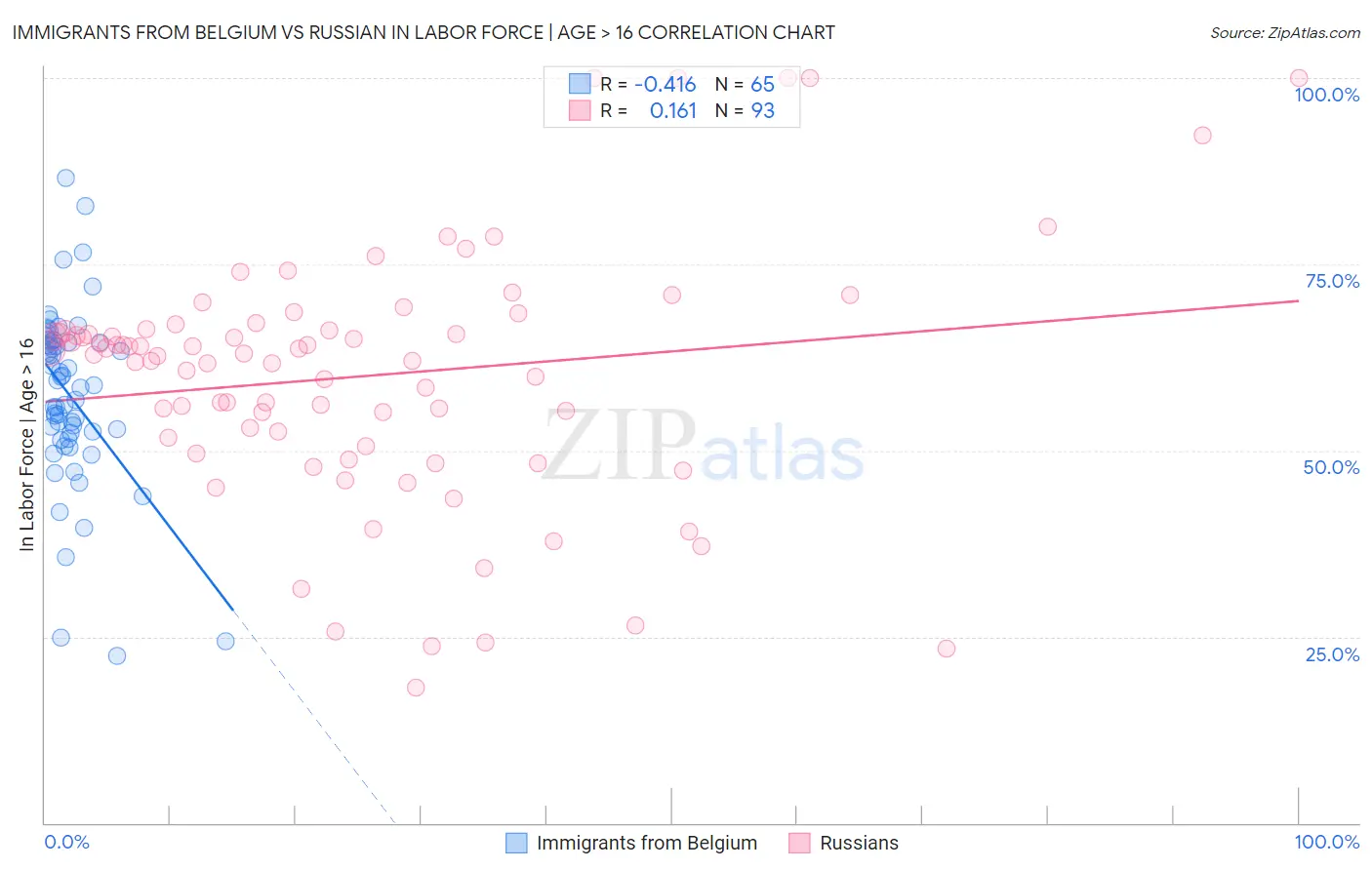 Immigrants from Belgium vs Russian In Labor Force | Age > 16