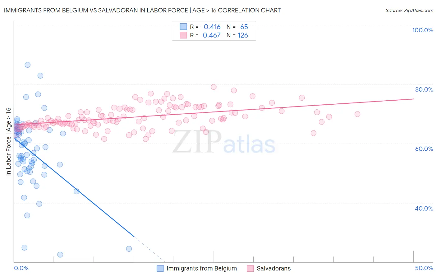 Immigrants from Belgium vs Salvadoran In Labor Force | Age > 16