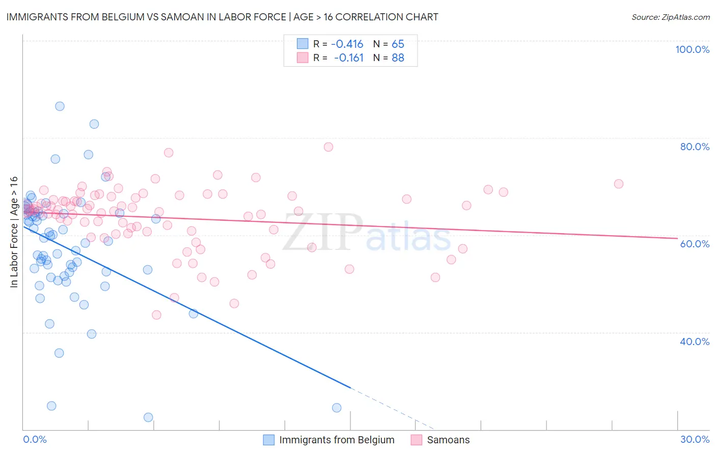 Immigrants from Belgium vs Samoan In Labor Force | Age > 16