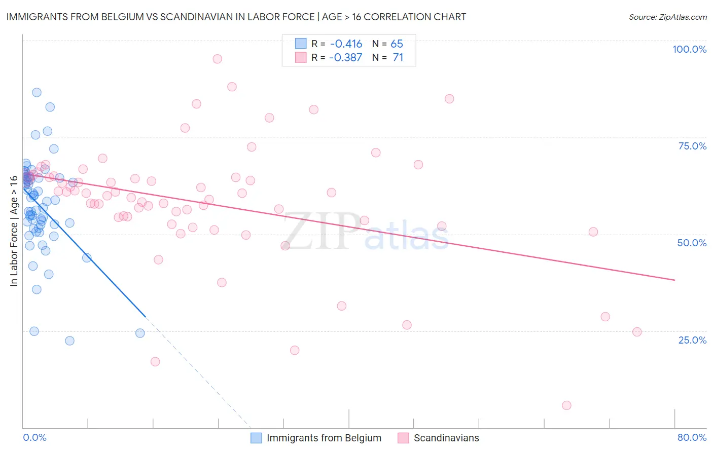 Immigrants from Belgium vs Scandinavian In Labor Force | Age > 16